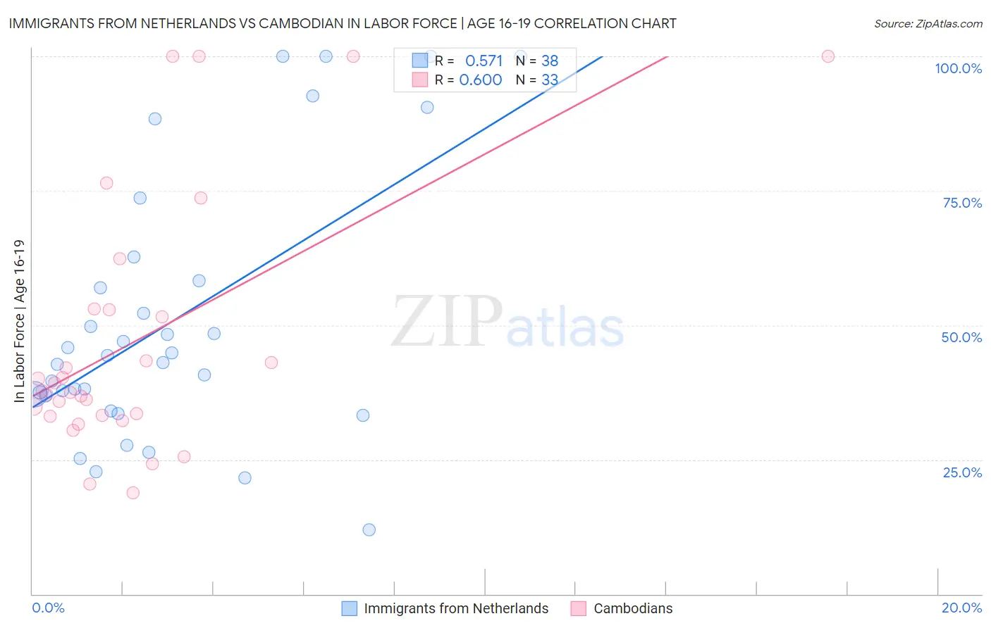 Immigrants from Netherlands vs Cambodian In Labor Force | Age 16-19