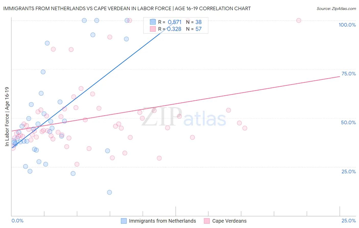 Immigrants from Netherlands vs Cape Verdean In Labor Force | Age 16-19