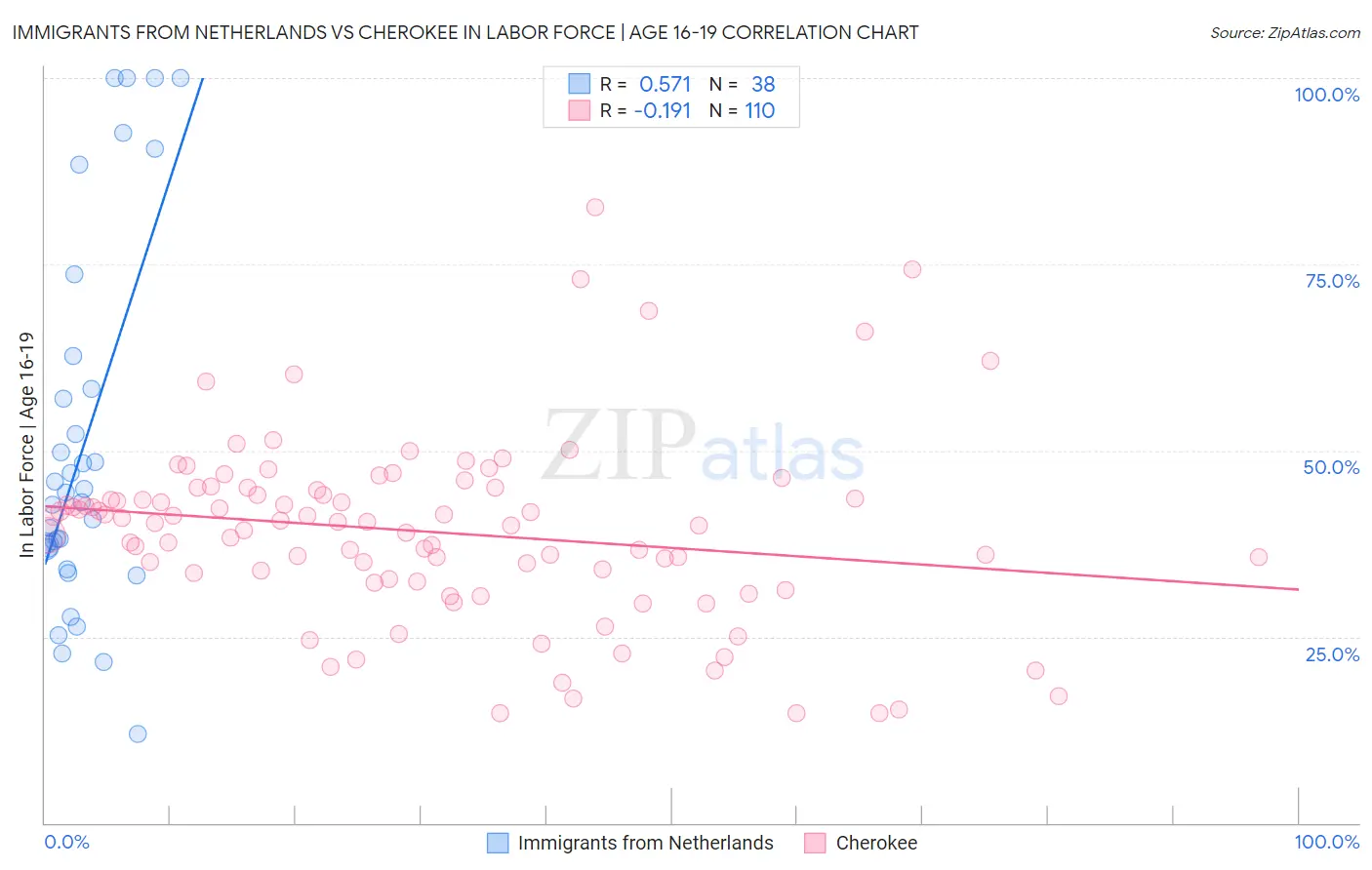 Immigrants from Netherlands vs Cherokee In Labor Force | Age 16-19