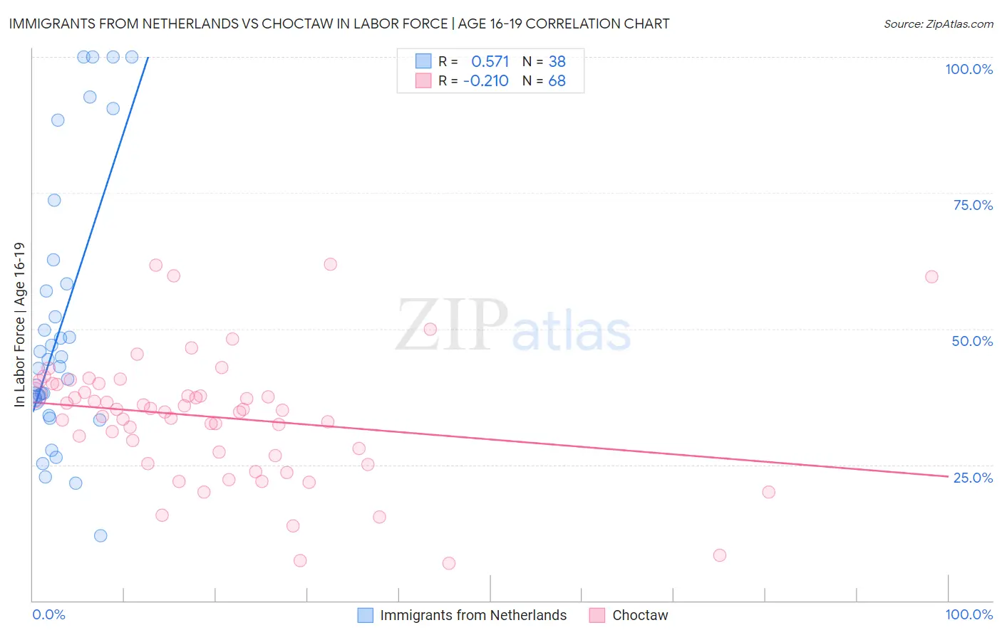 Immigrants from Netherlands vs Choctaw In Labor Force | Age 16-19