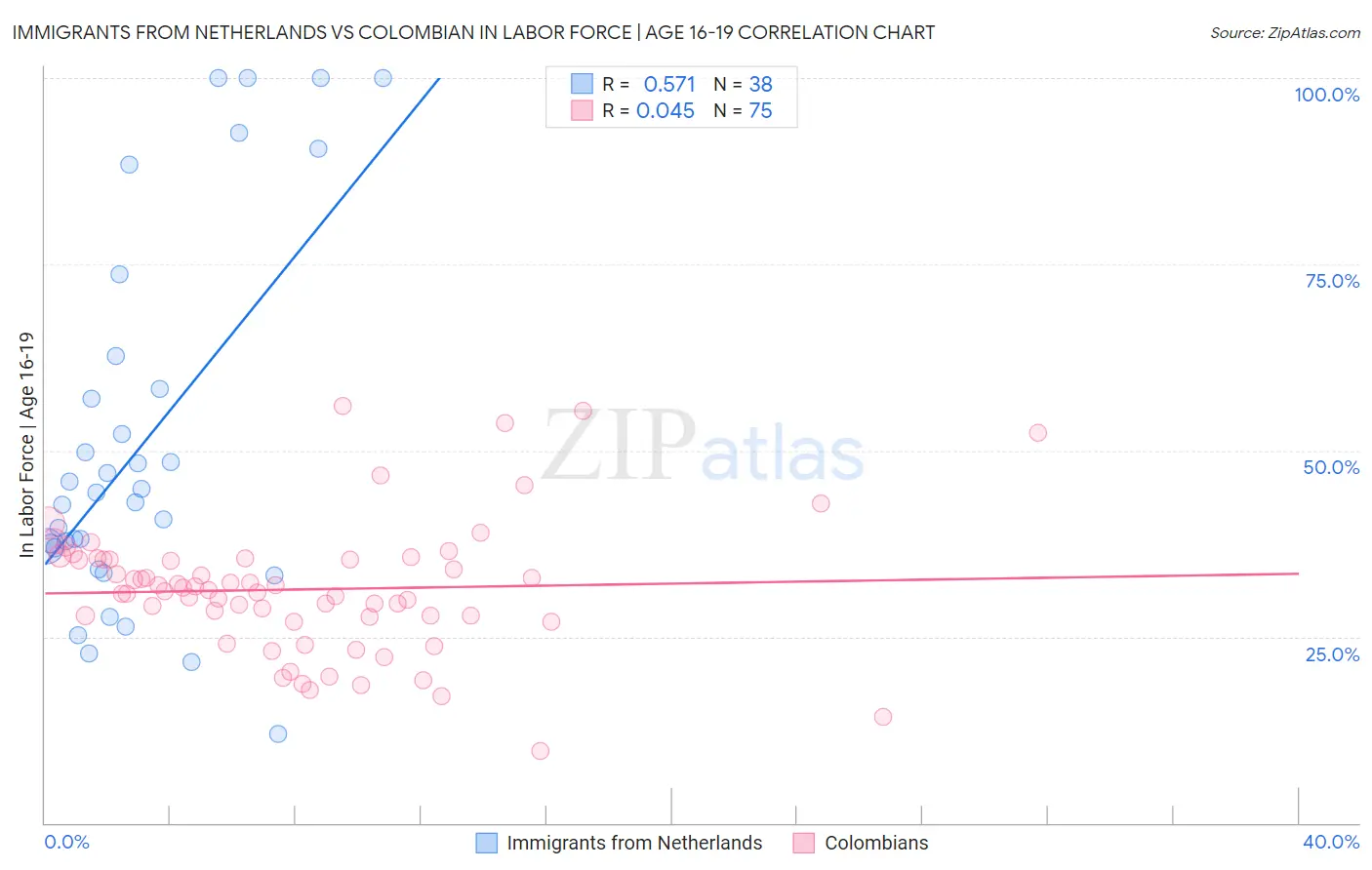 Immigrants from Netherlands vs Colombian In Labor Force | Age 16-19