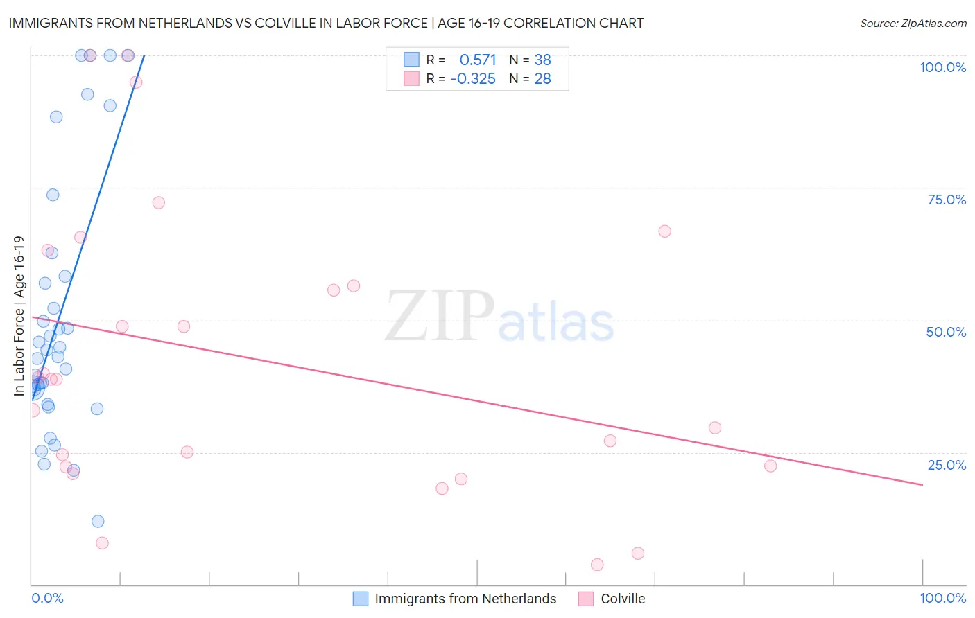 Immigrants from Netherlands vs Colville In Labor Force | Age 16-19