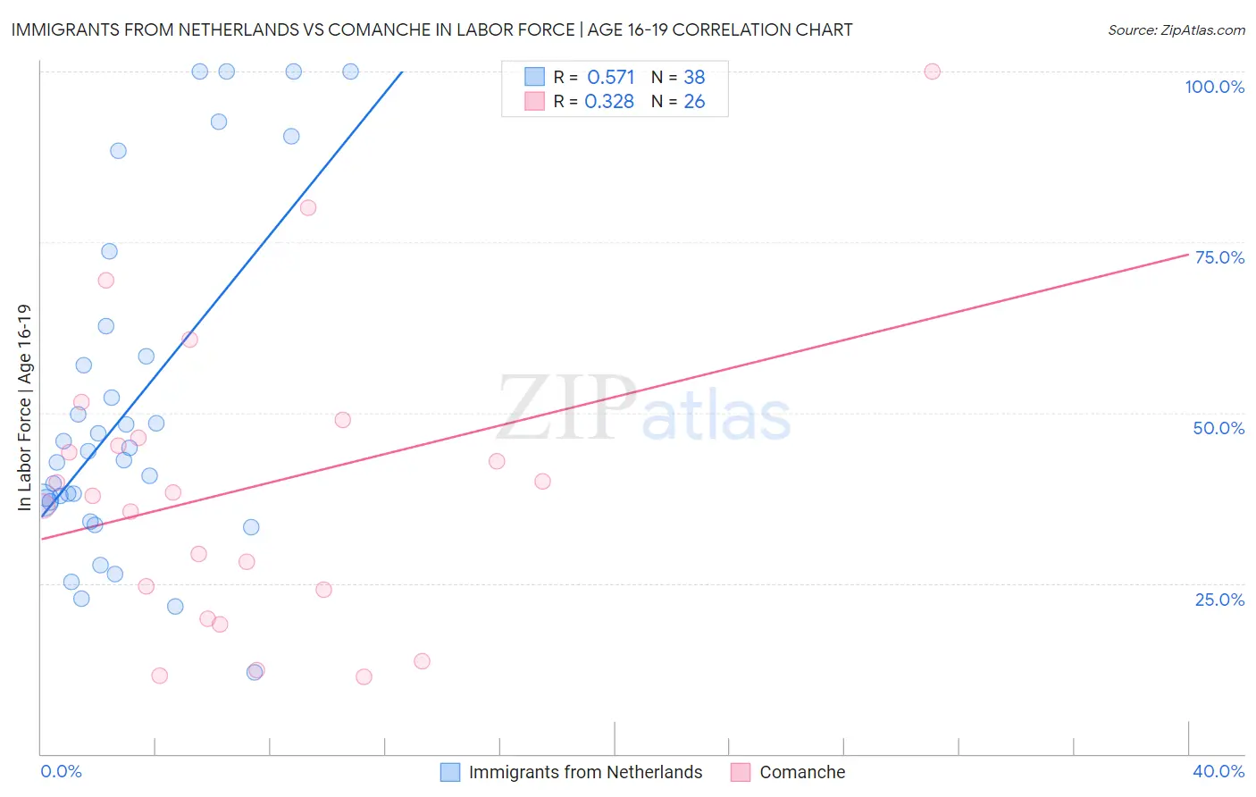 Immigrants from Netherlands vs Comanche In Labor Force | Age 16-19