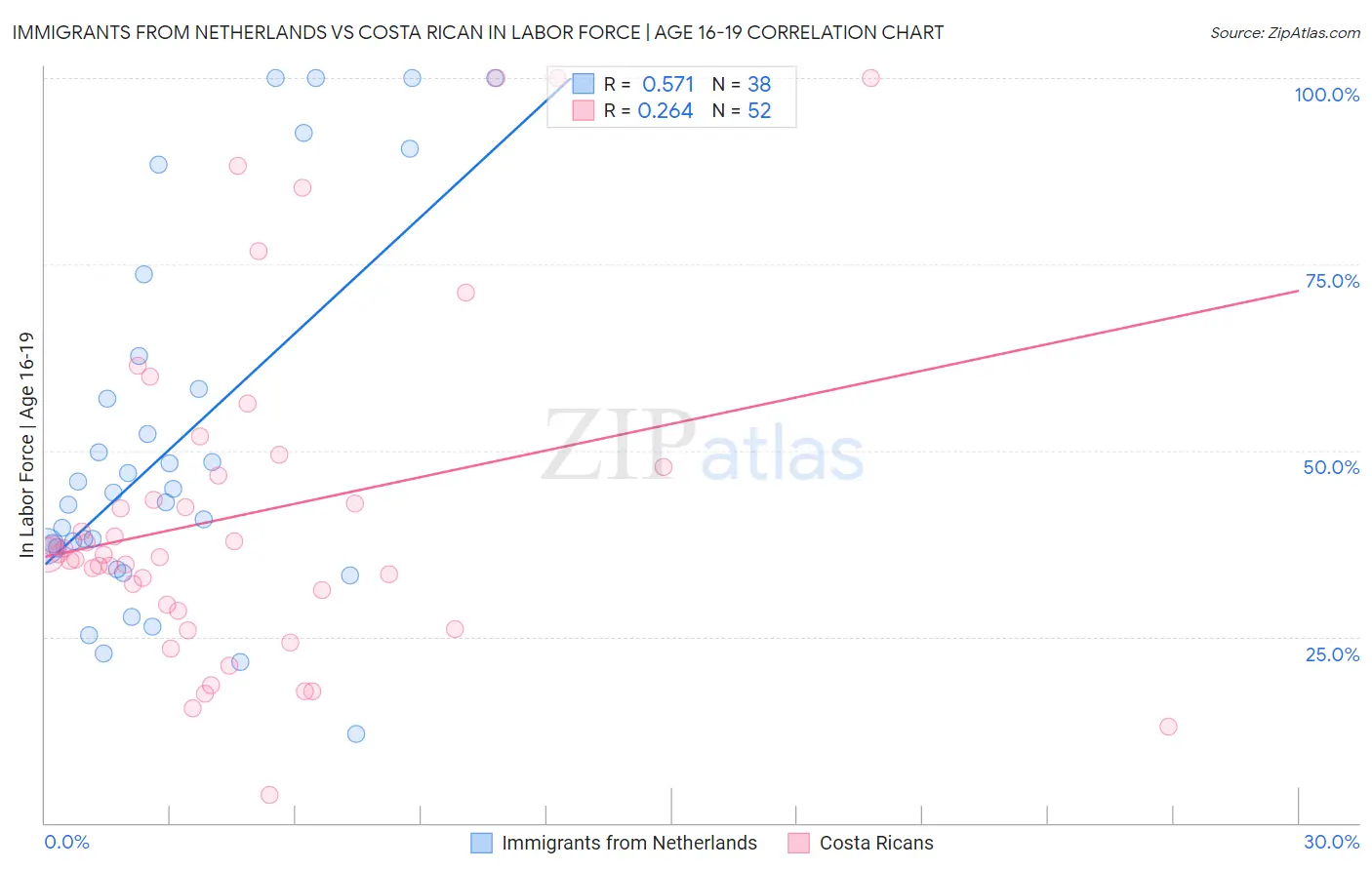 Immigrants from Netherlands vs Costa Rican In Labor Force | Age 16-19