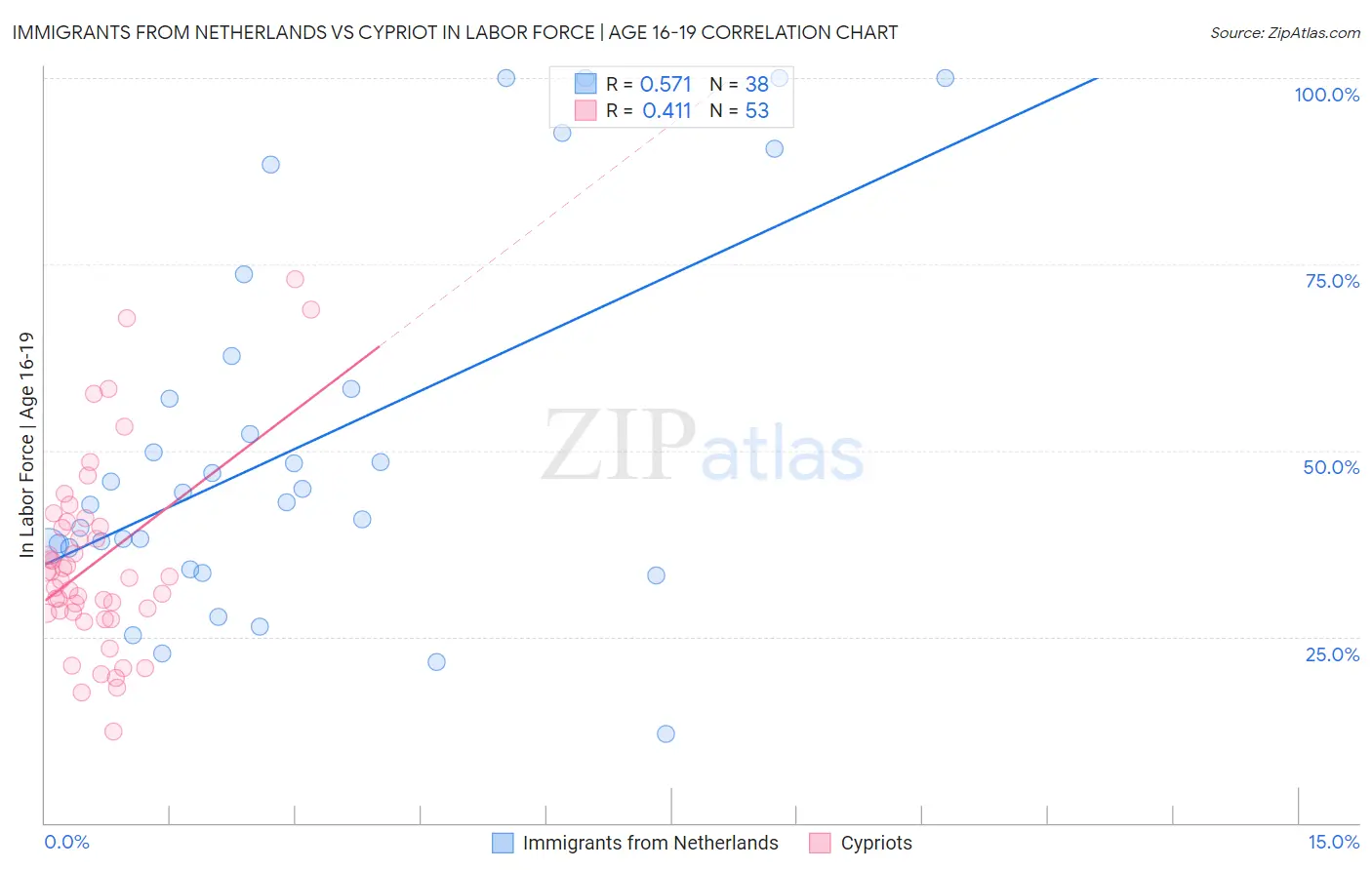 Immigrants from Netherlands vs Cypriot In Labor Force | Age 16-19