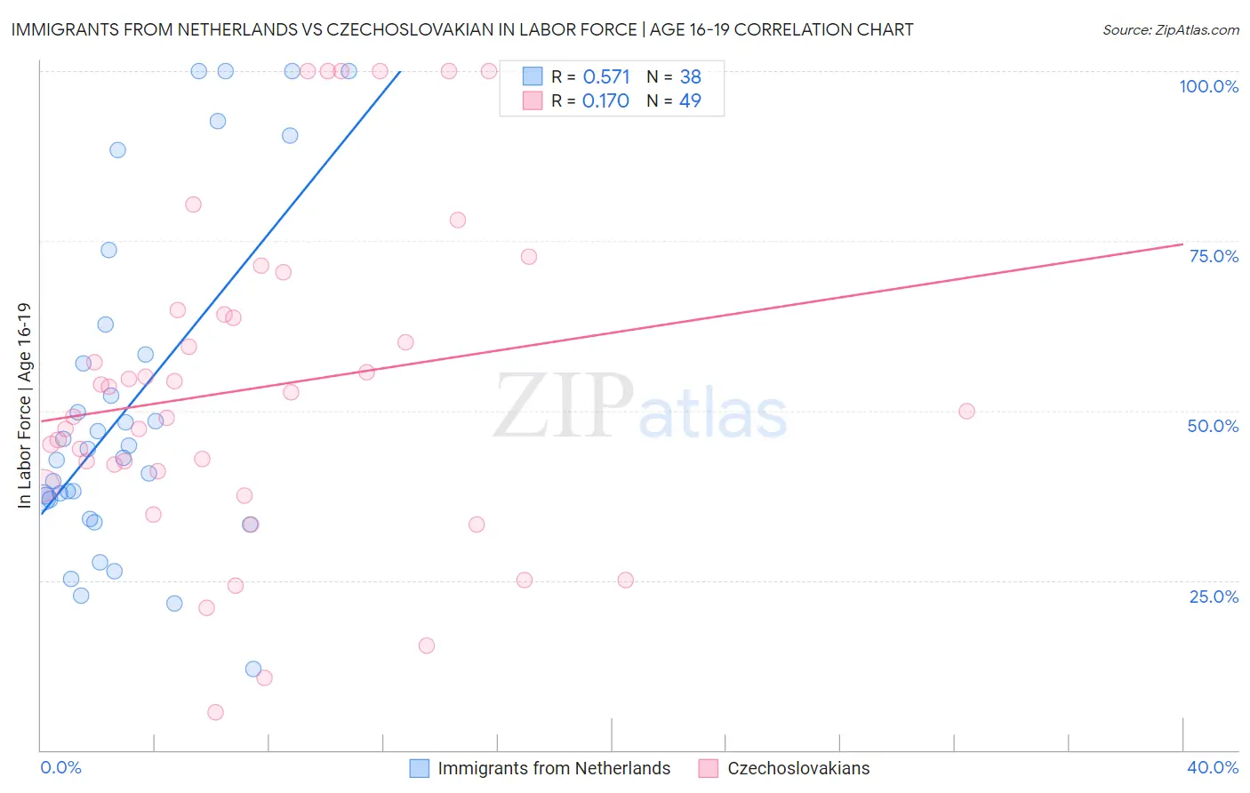 Immigrants from Netherlands vs Czechoslovakian In Labor Force | Age 16-19