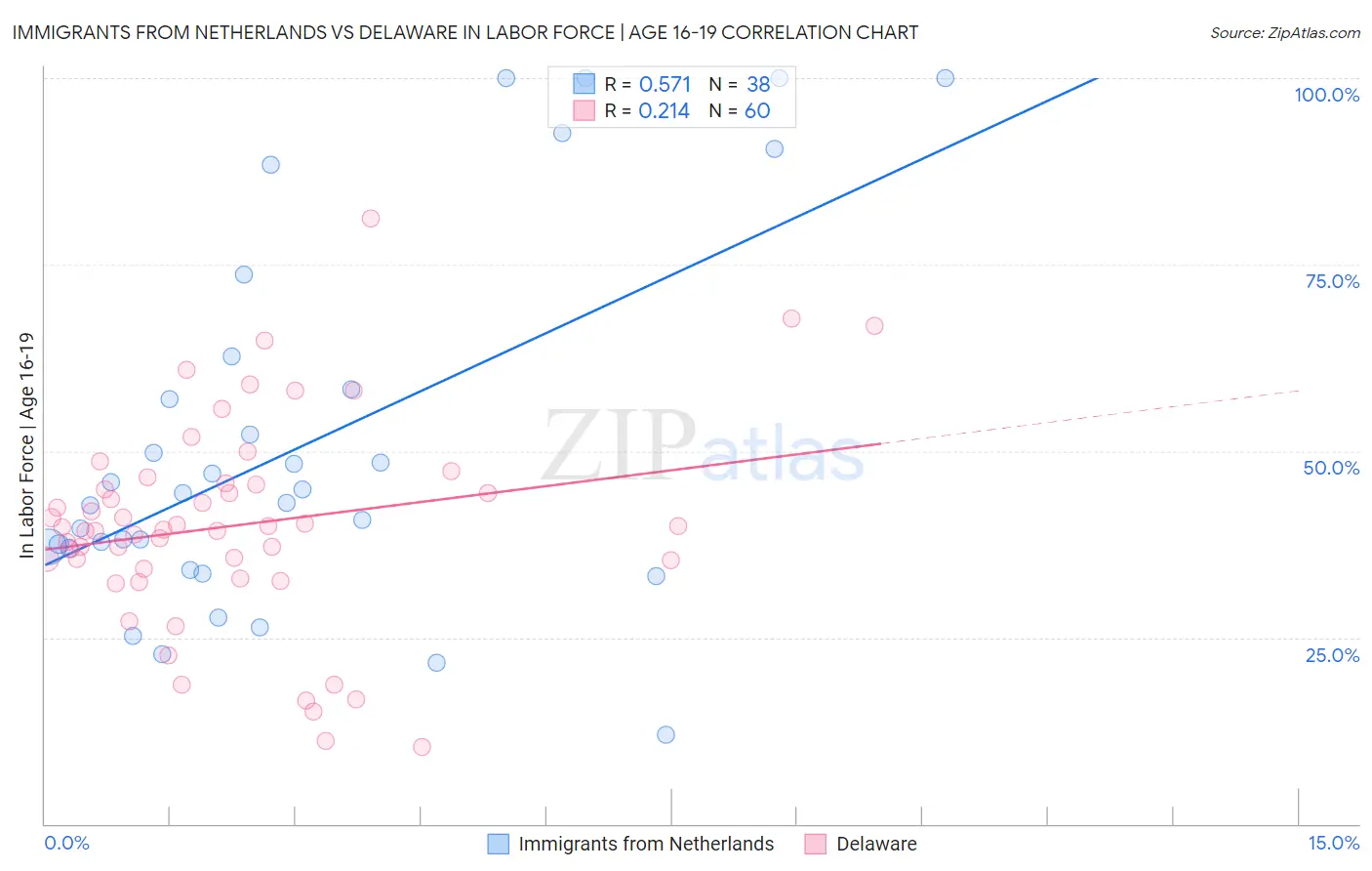 Immigrants from Netherlands vs Delaware In Labor Force | Age 16-19