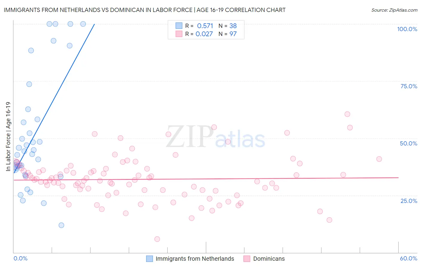 Immigrants from Netherlands vs Dominican In Labor Force | Age 16-19
