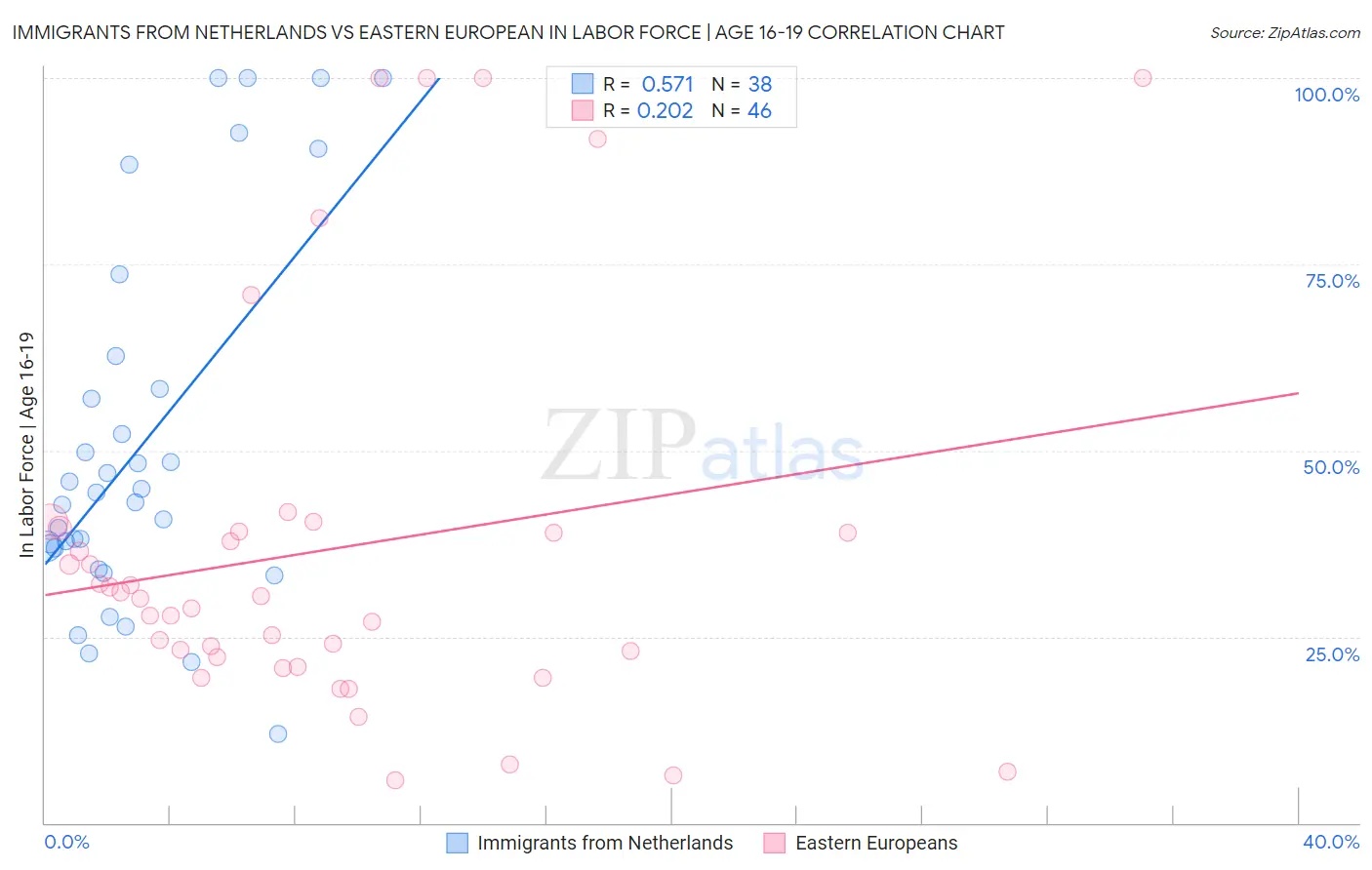 Immigrants from Netherlands vs Eastern European In Labor Force | Age 16-19