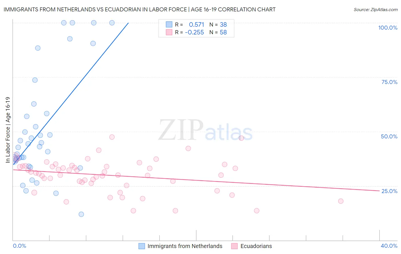 Immigrants from Netherlands vs Ecuadorian In Labor Force | Age 16-19