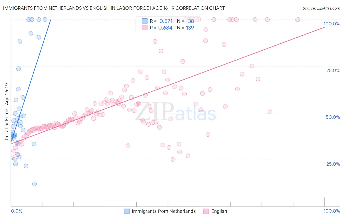 Immigrants from Netherlands vs English In Labor Force | Age 16-19