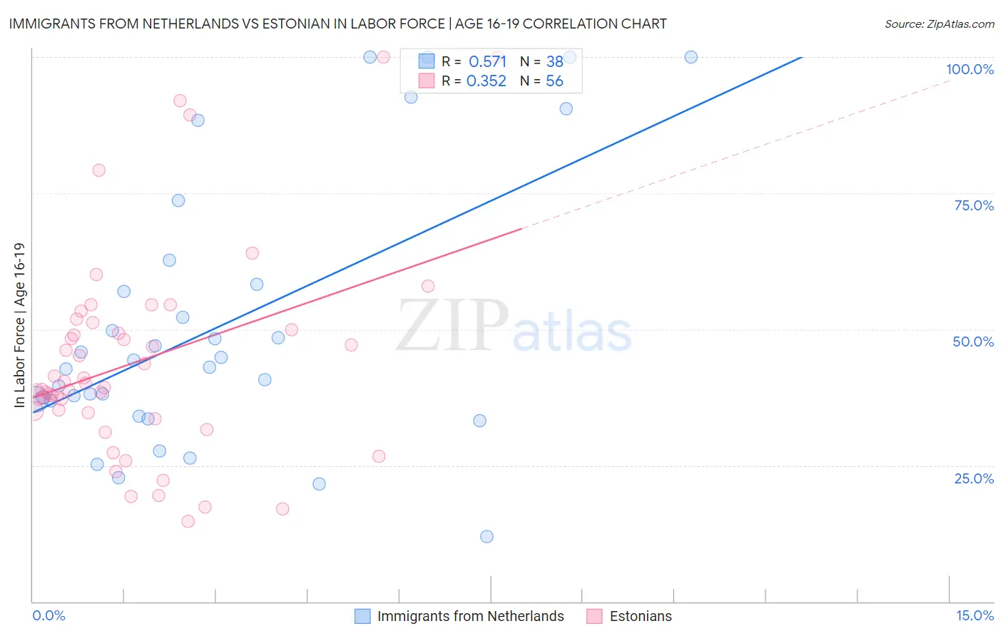 Immigrants from Netherlands vs Estonian In Labor Force | Age 16-19