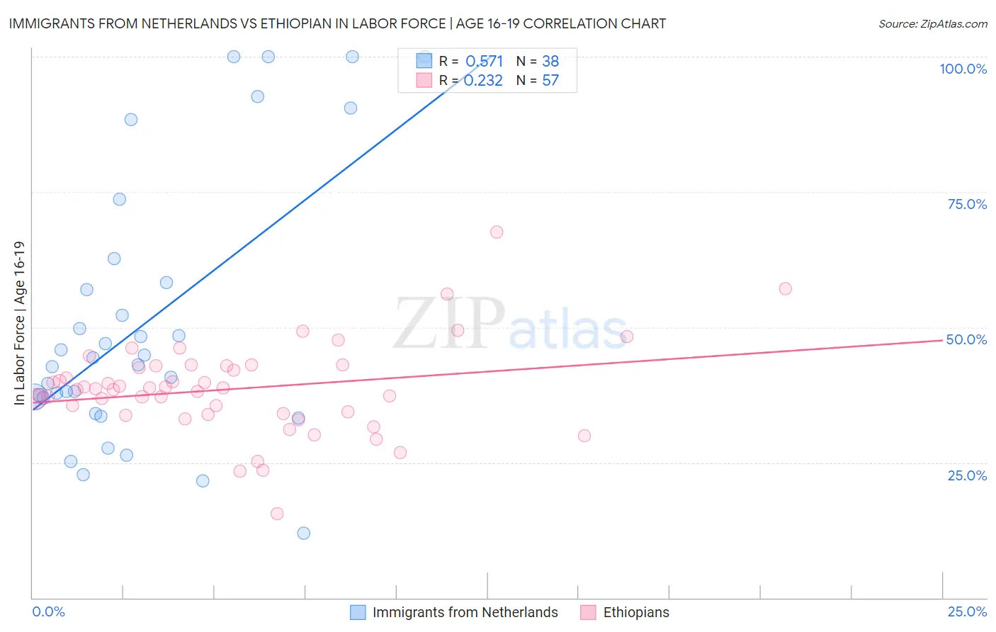 Immigrants from Netherlands vs Ethiopian In Labor Force | Age 16-19