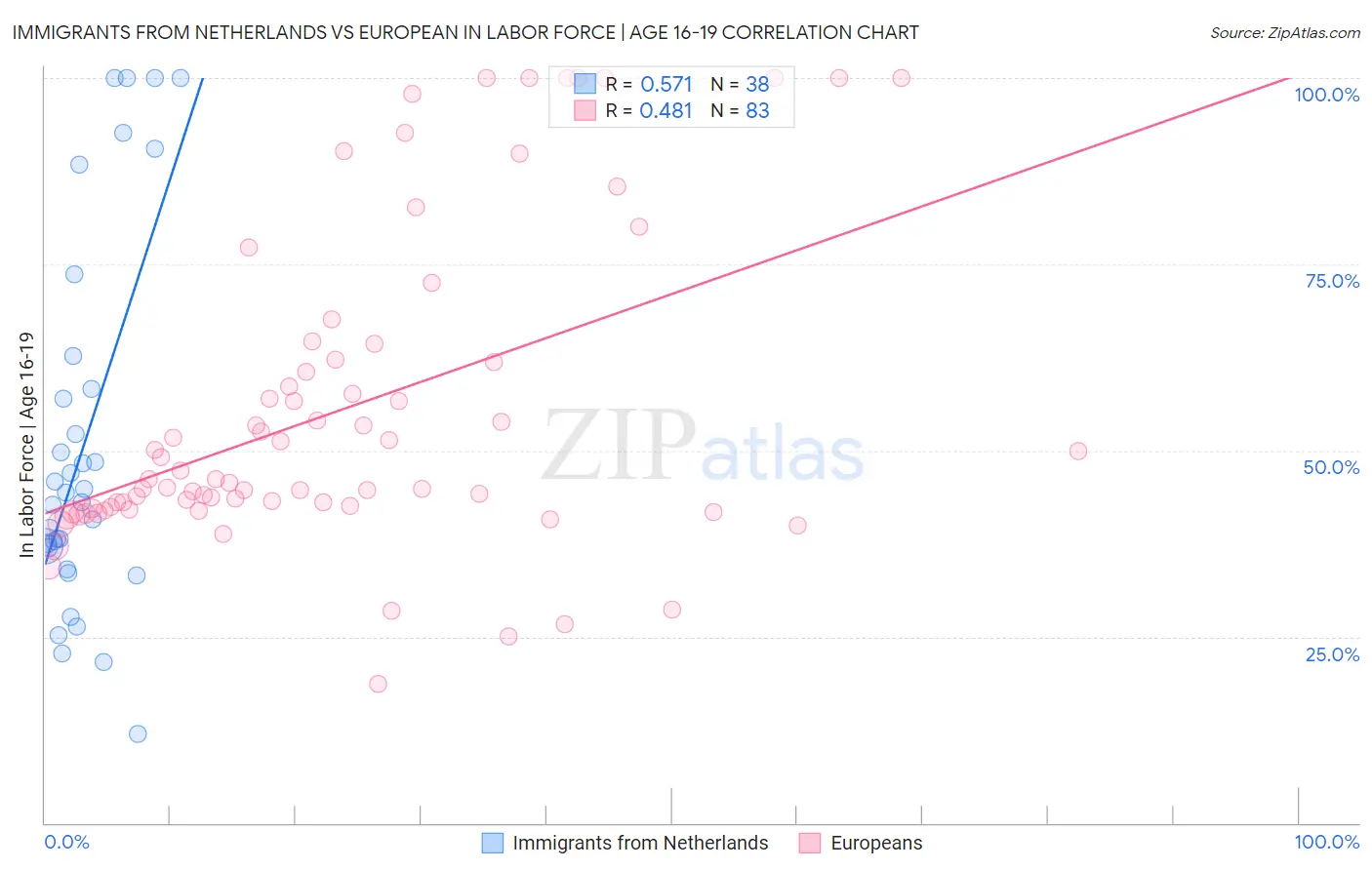 Immigrants from Netherlands vs European In Labor Force | Age 16-19