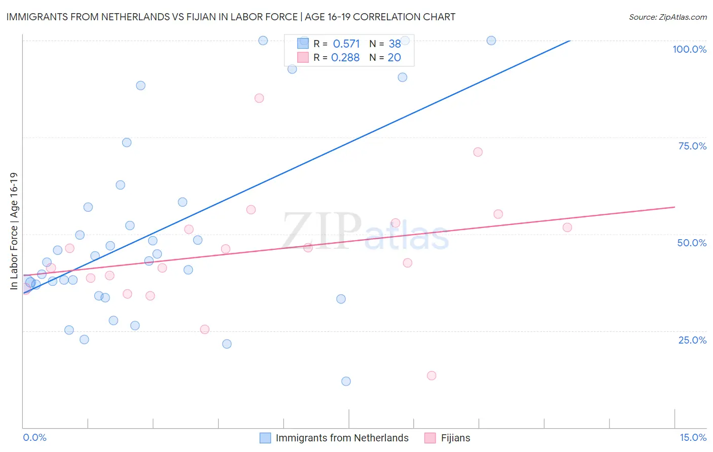 Immigrants from Netherlands vs Fijian In Labor Force | Age 16-19