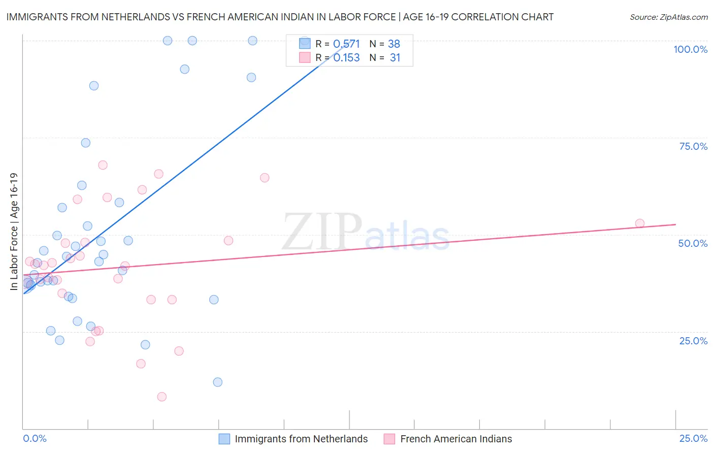 Immigrants from Netherlands vs French American Indian In Labor Force | Age 16-19