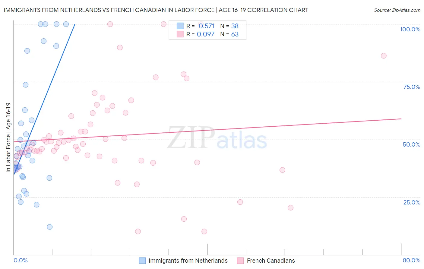 Immigrants from Netherlands vs French Canadian In Labor Force | Age 16-19