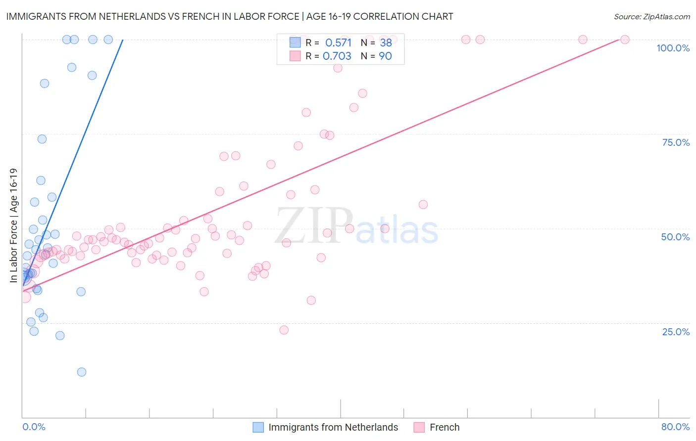 Immigrants from Netherlands vs French In Labor Force | Age 16-19
