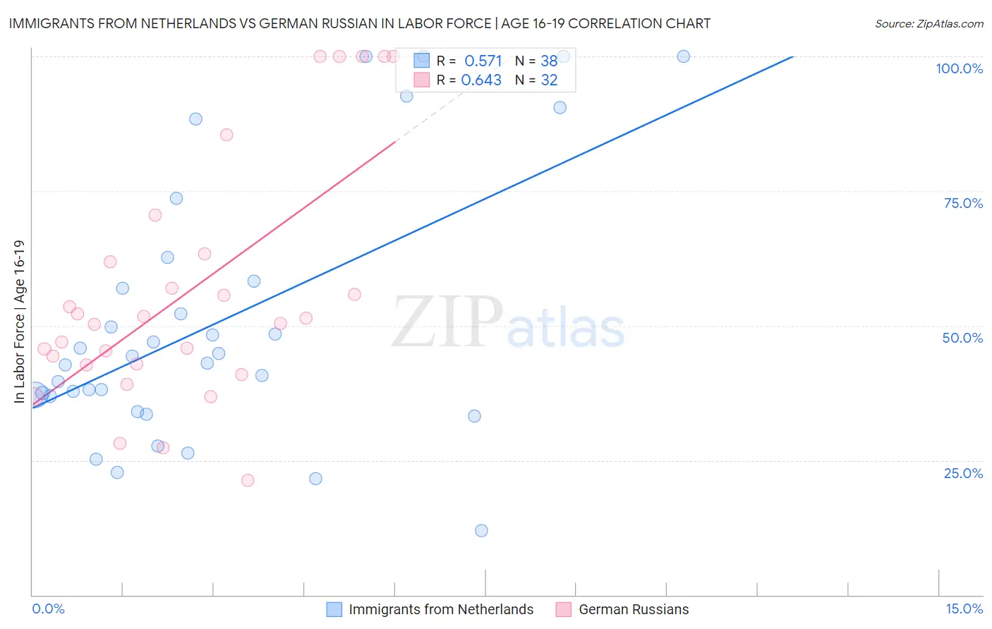 Immigrants from Netherlands vs German Russian In Labor Force | Age 16-19