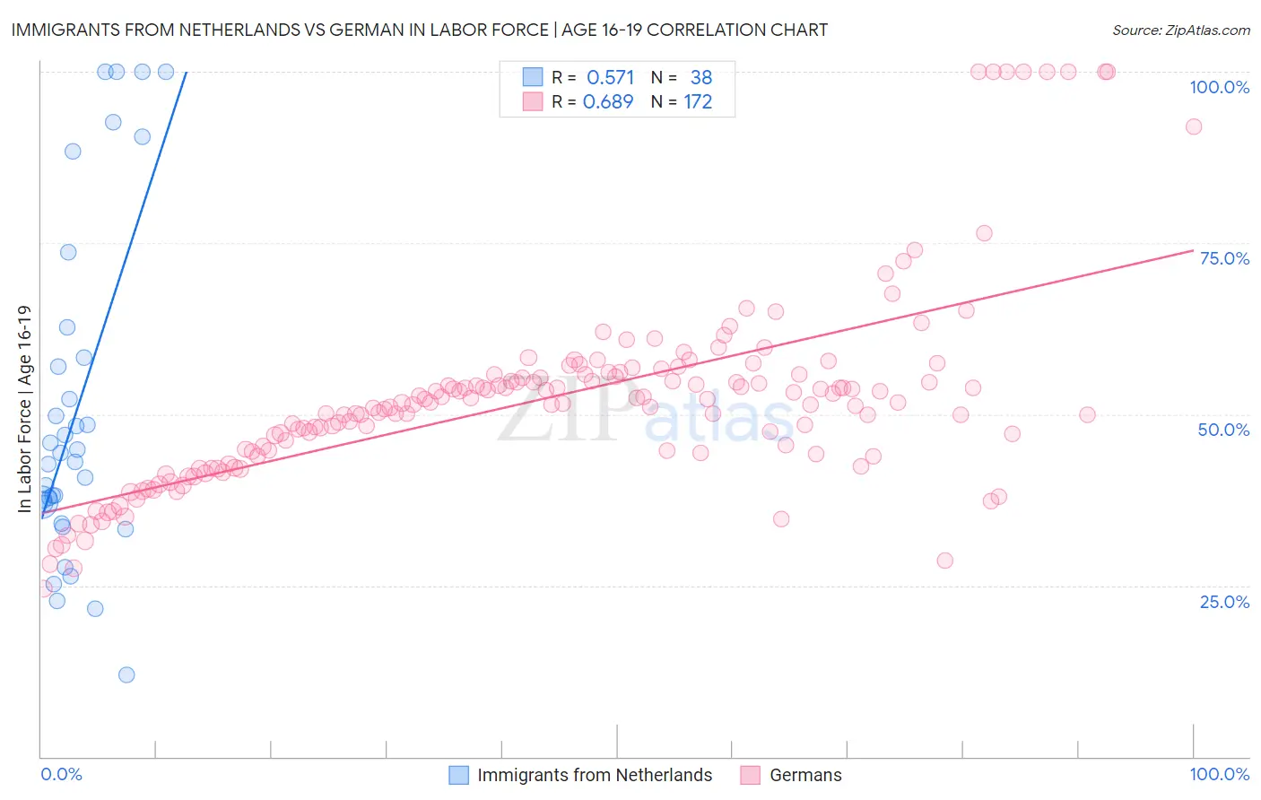 Immigrants from Netherlands vs German In Labor Force | Age 16-19