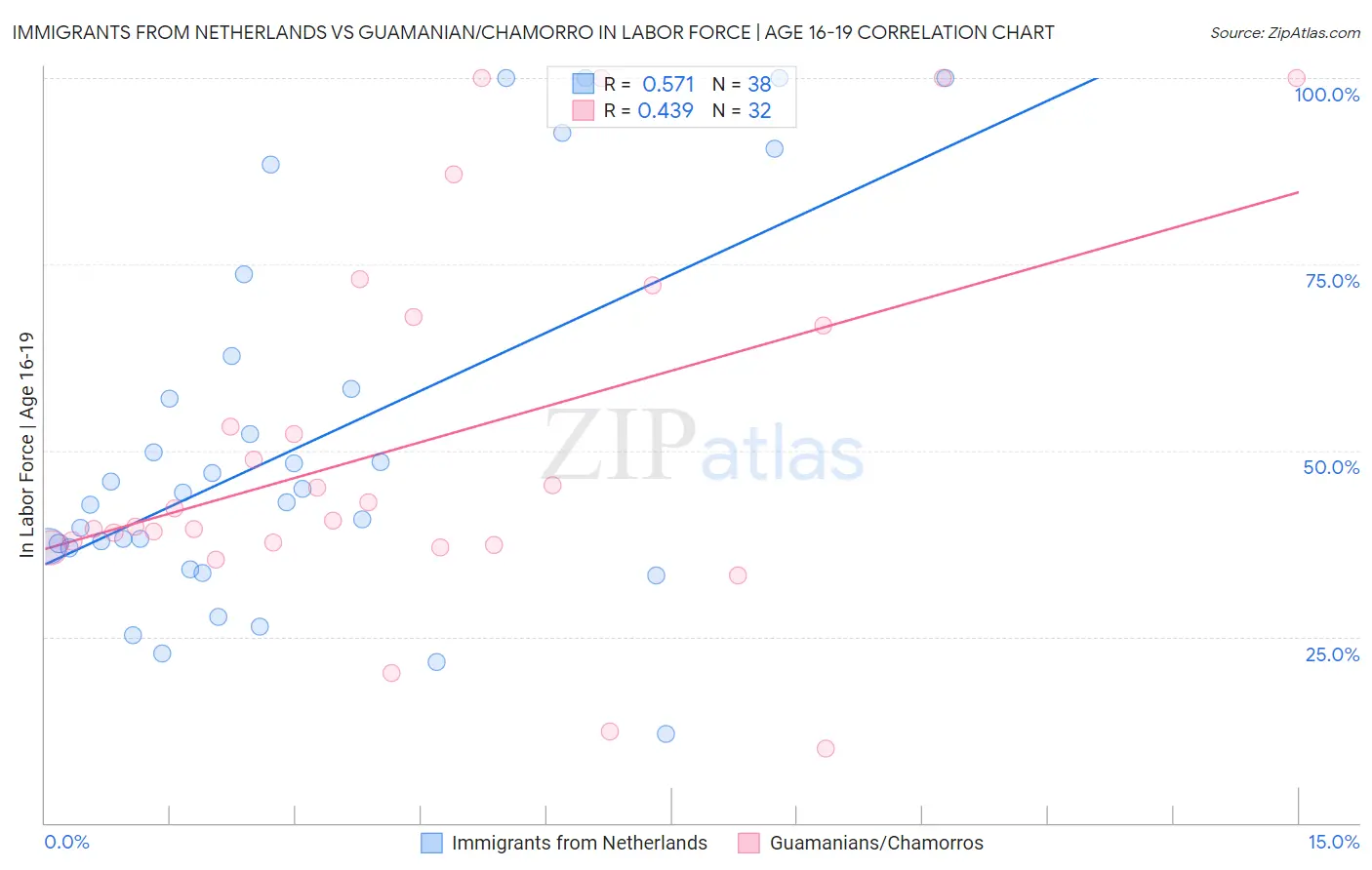 Immigrants from Netherlands vs Guamanian/Chamorro In Labor Force | Age 16-19