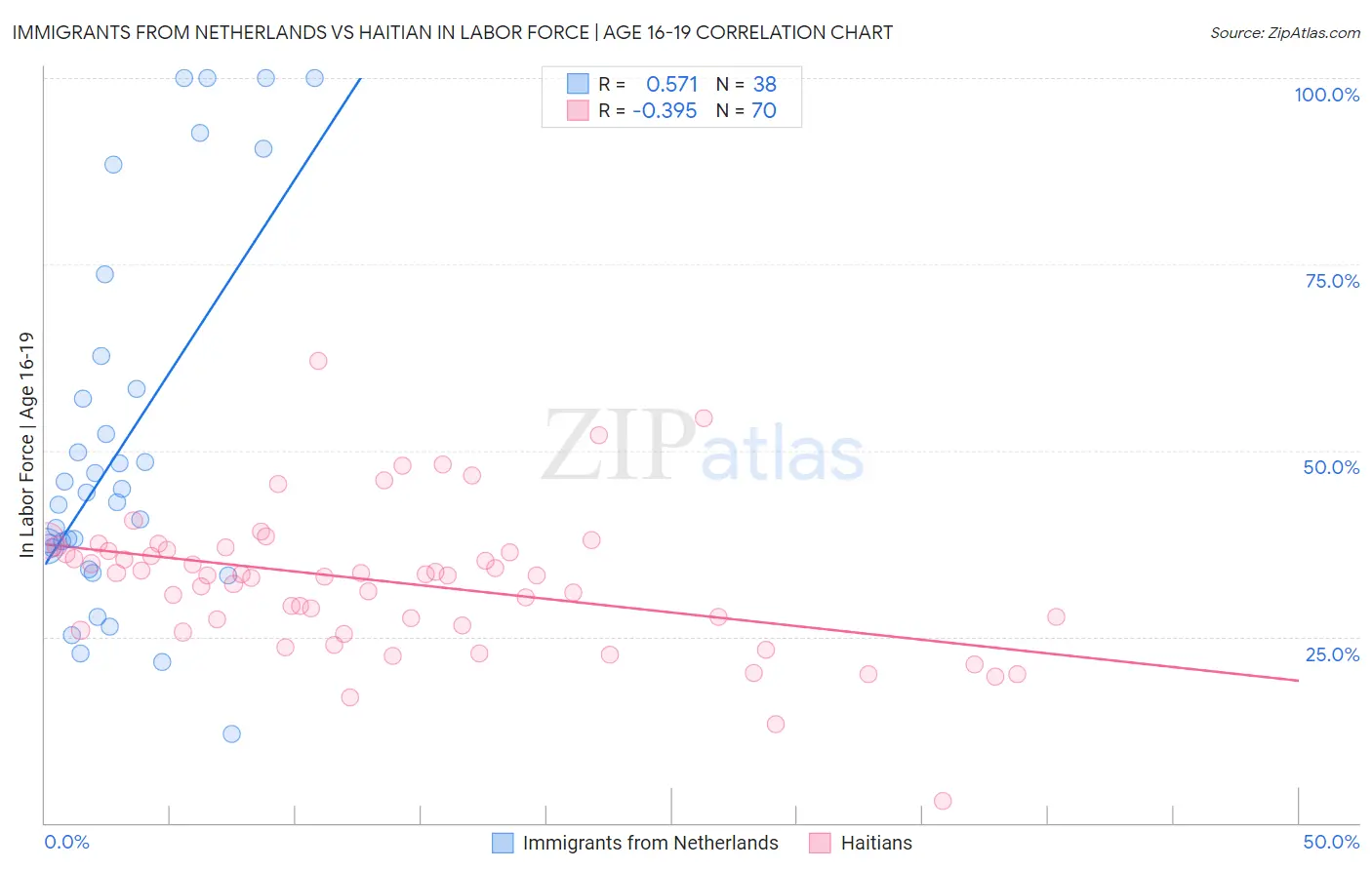 Immigrants from Netherlands vs Haitian In Labor Force | Age 16-19