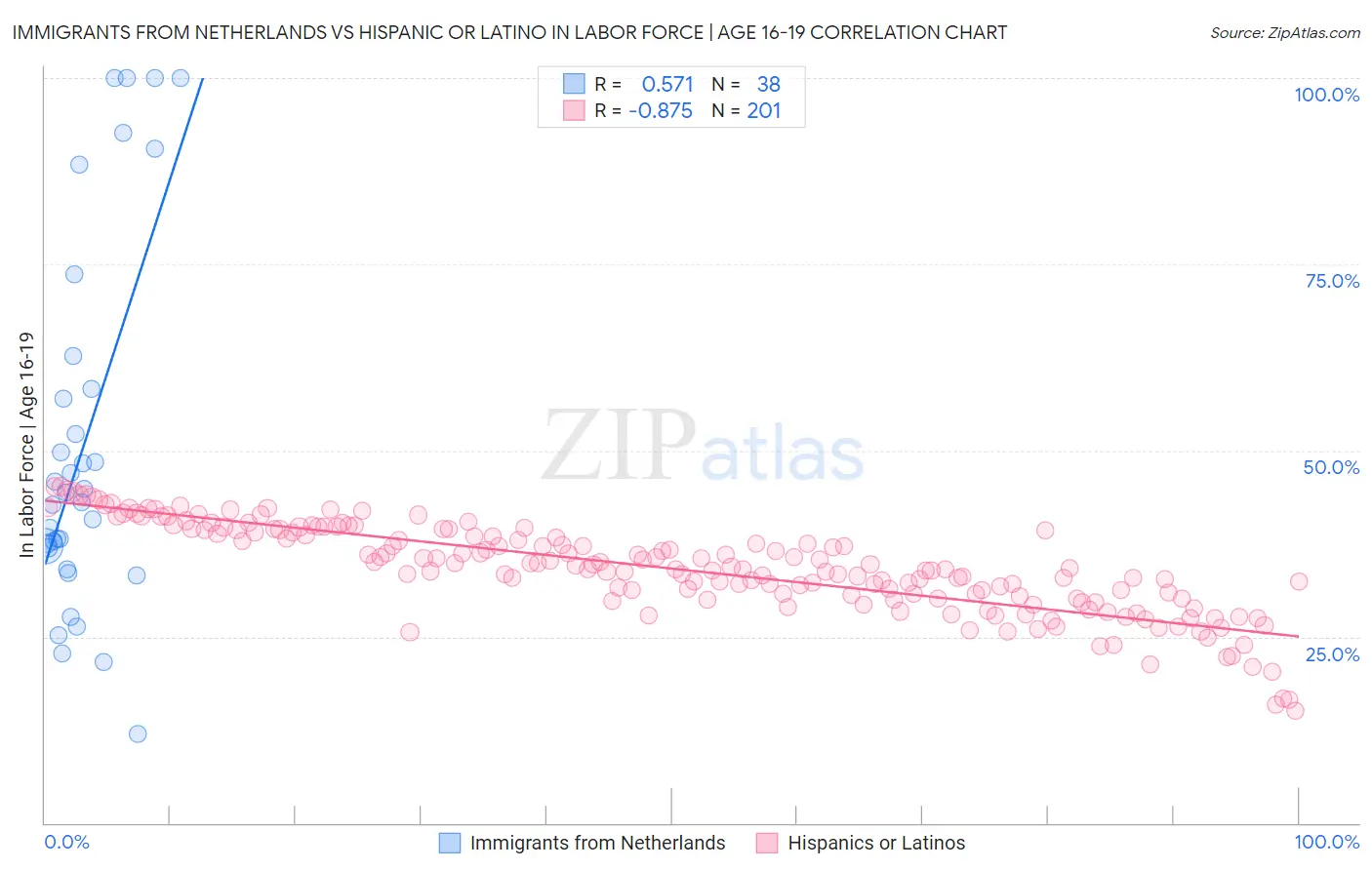 Immigrants from Netherlands vs Hispanic or Latino In Labor Force | Age 16-19