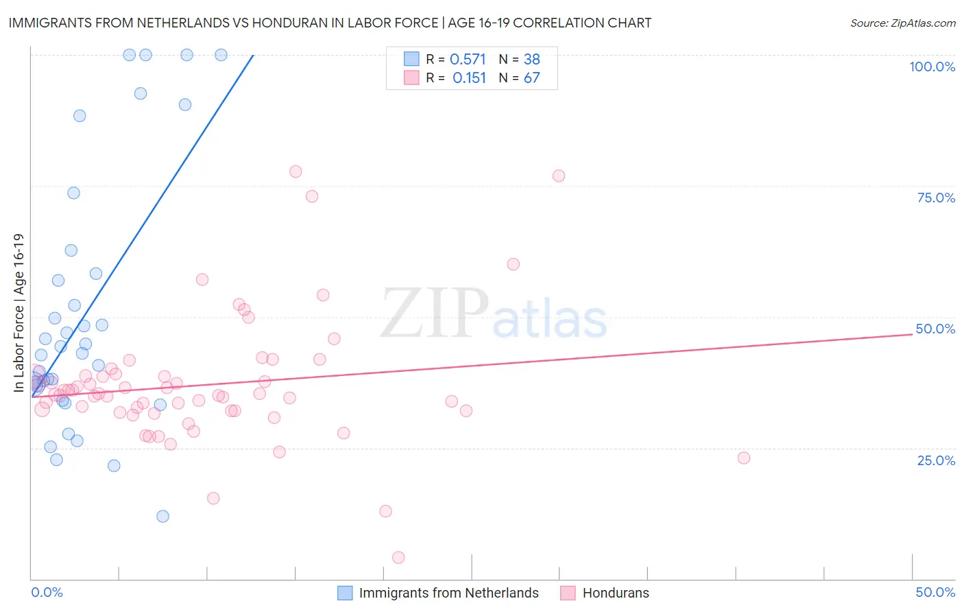 Immigrants from Netherlands vs Honduran In Labor Force | Age 16-19