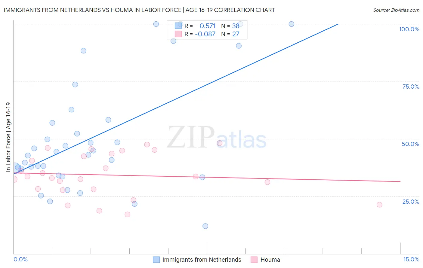 Immigrants from Netherlands vs Houma In Labor Force | Age 16-19