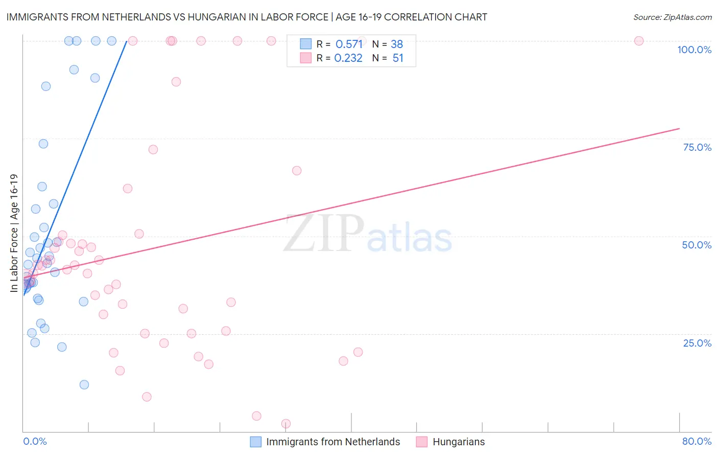 Immigrants from Netherlands vs Hungarian In Labor Force | Age 16-19