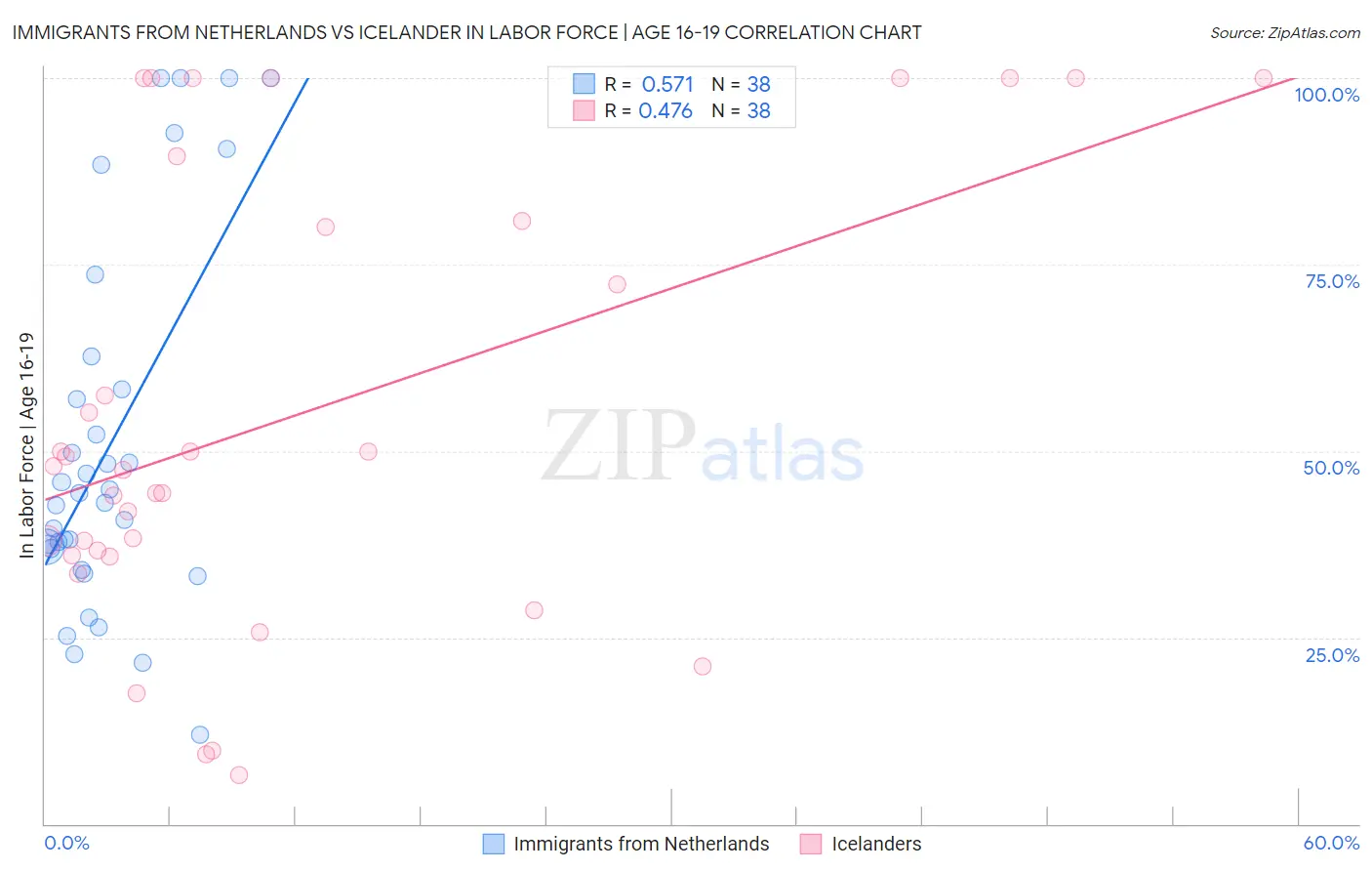 Immigrants from Netherlands vs Icelander In Labor Force | Age 16-19