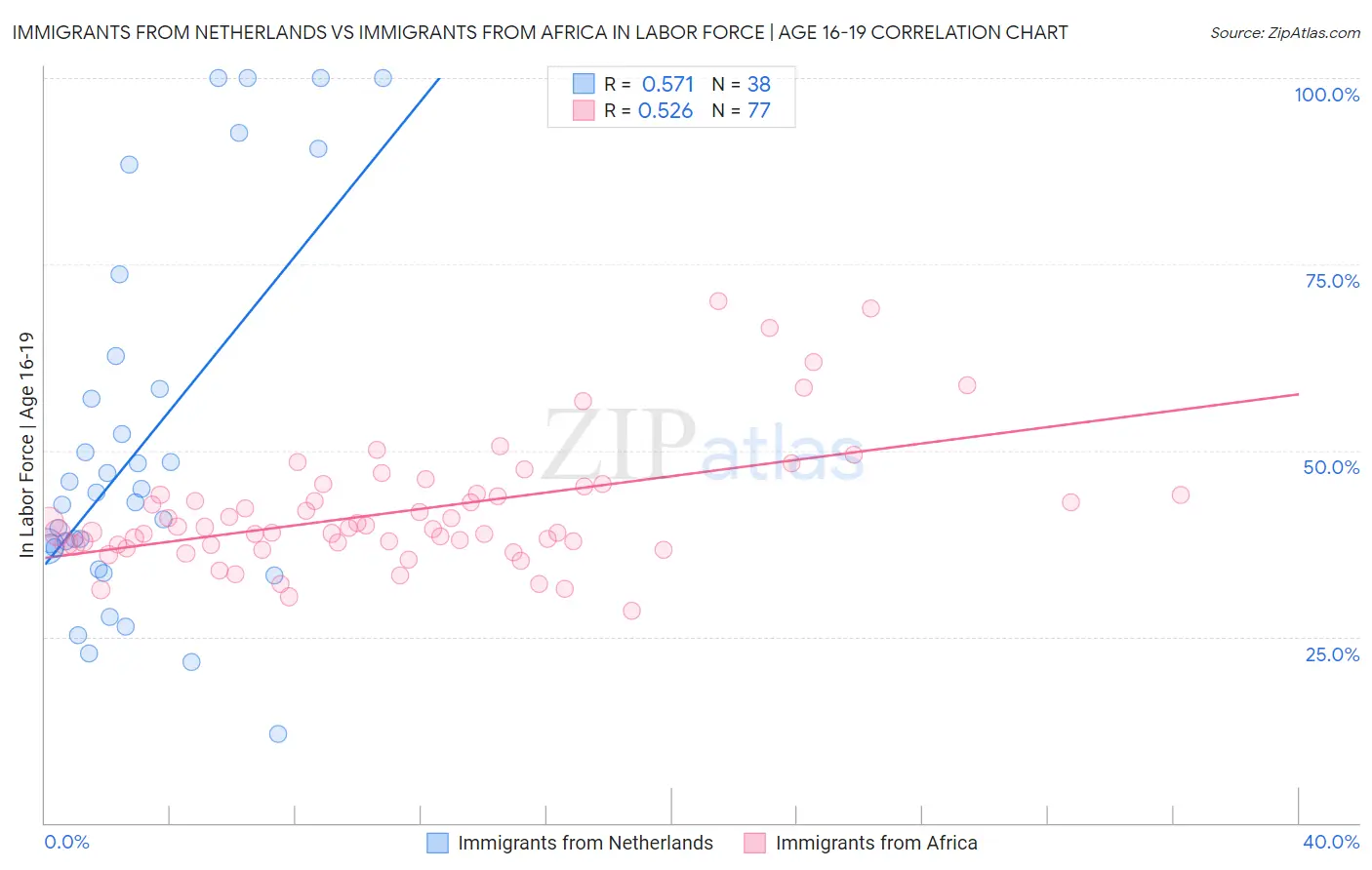 Immigrants from Netherlands vs Immigrants from Africa In Labor Force | Age 16-19