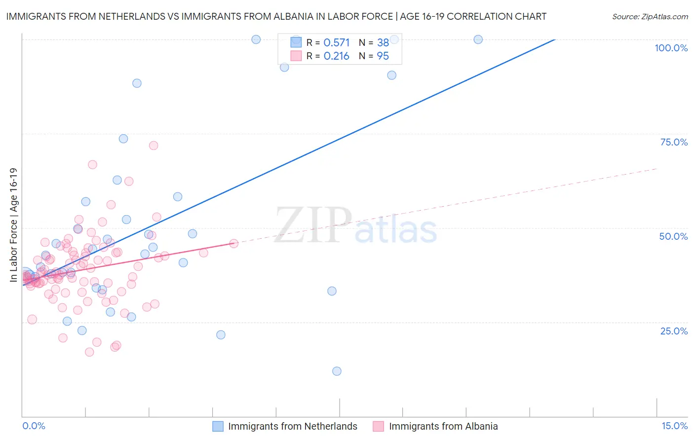 Immigrants from Netherlands vs Immigrants from Albania In Labor Force | Age 16-19