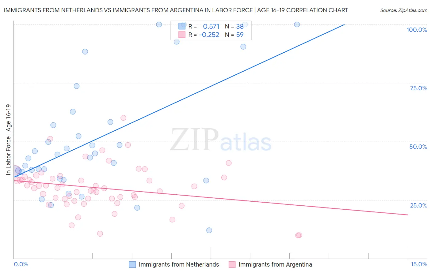 Immigrants from Netherlands vs Immigrants from Argentina In Labor Force | Age 16-19