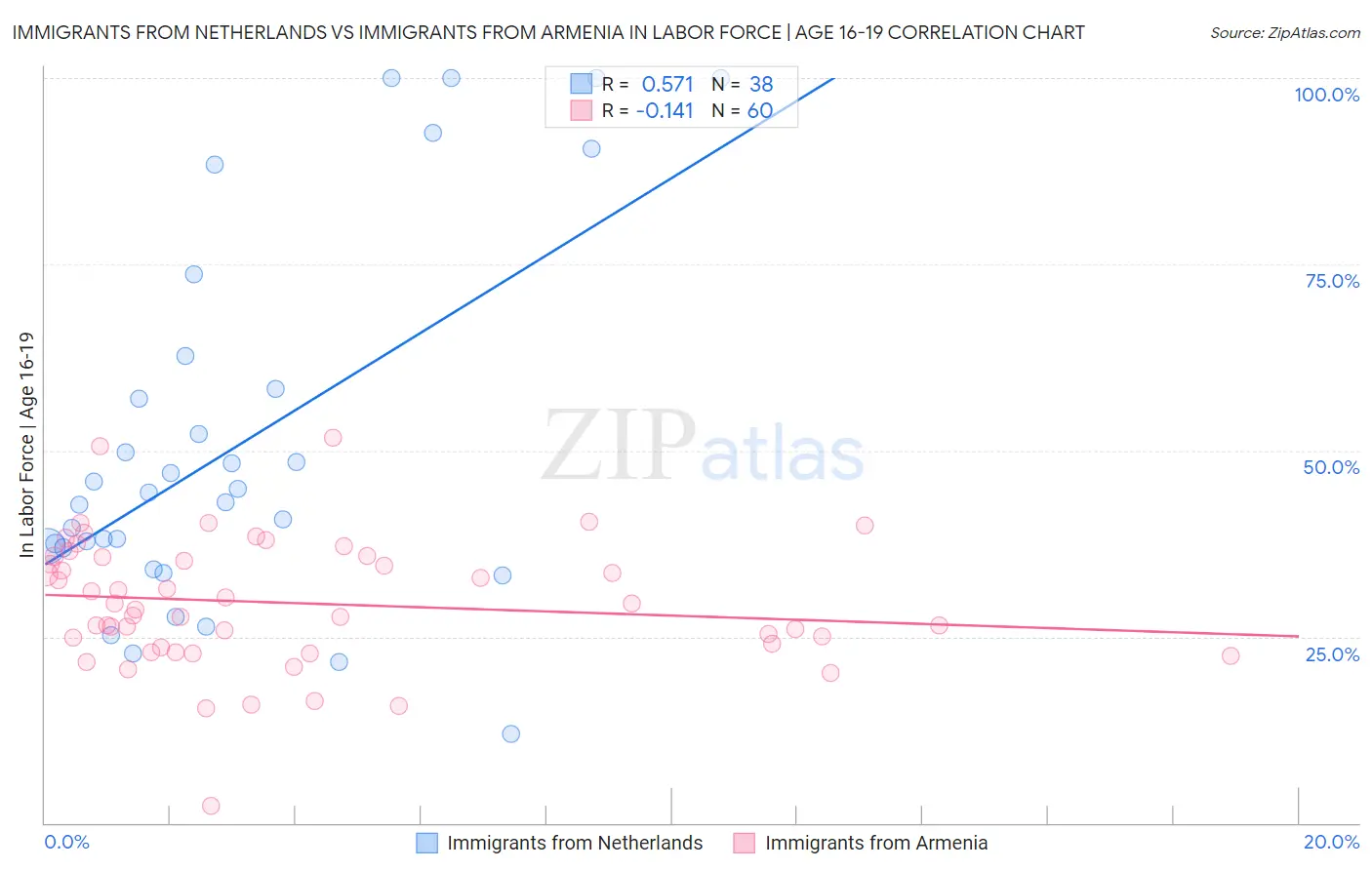 Immigrants from Netherlands vs Immigrants from Armenia In Labor Force | Age 16-19