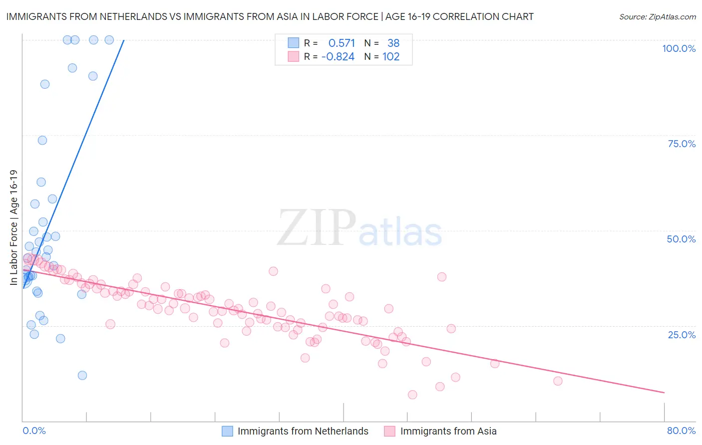 Immigrants from Netherlands vs Immigrants from Asia In Labor Force | Age 16-19