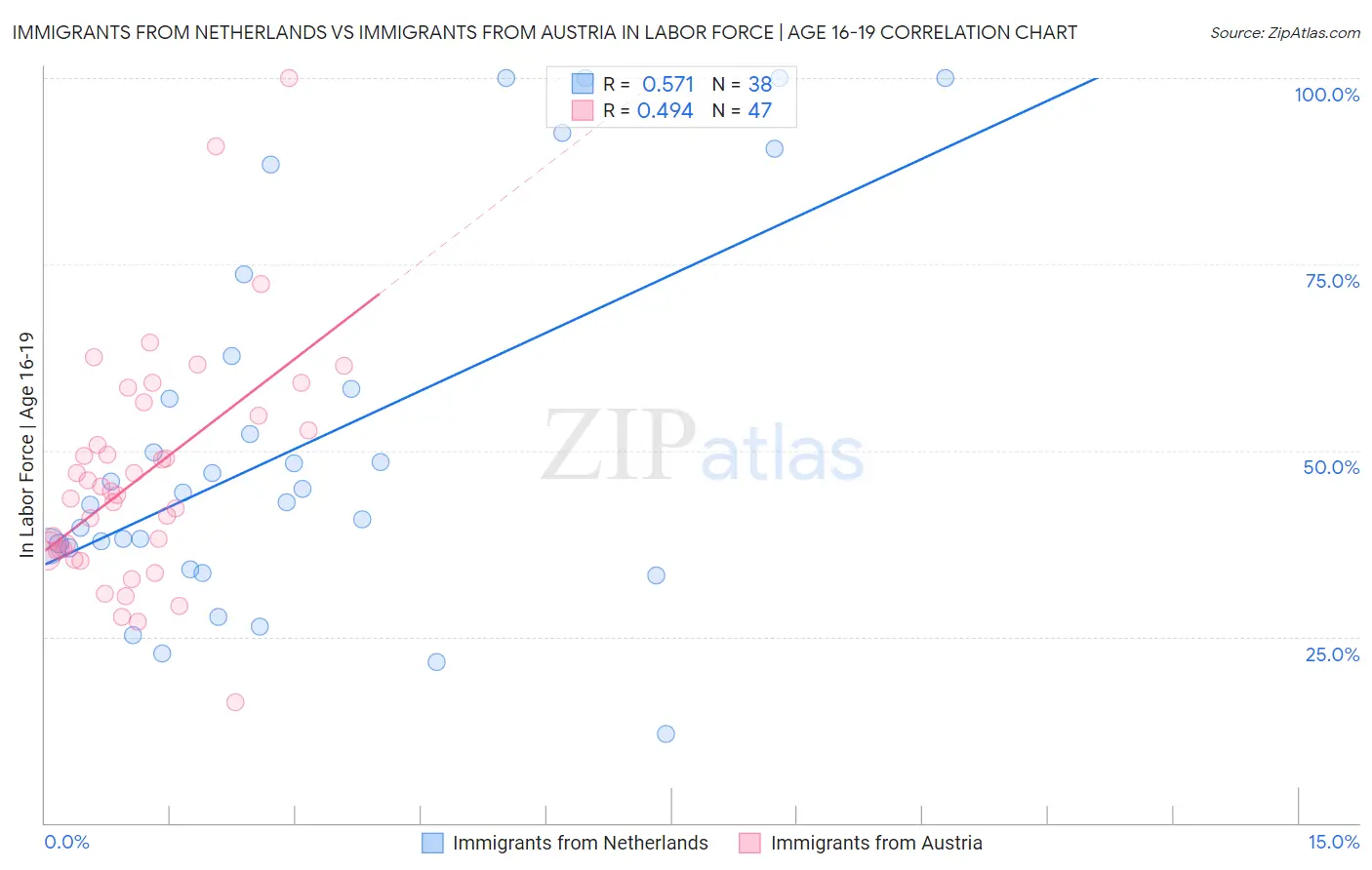 Immigrants from Netherlands vs Immigrants from Austria In Labor Force | Age 16-19
