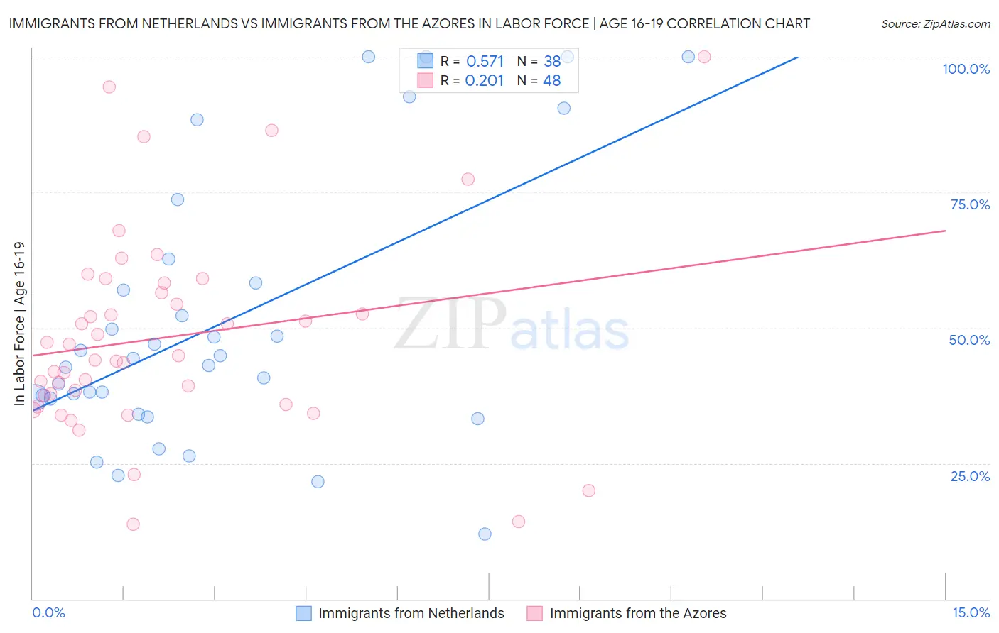 Immigrants from Netherlands vs Immigrants from the Azores In Labor Force | Age 16-19