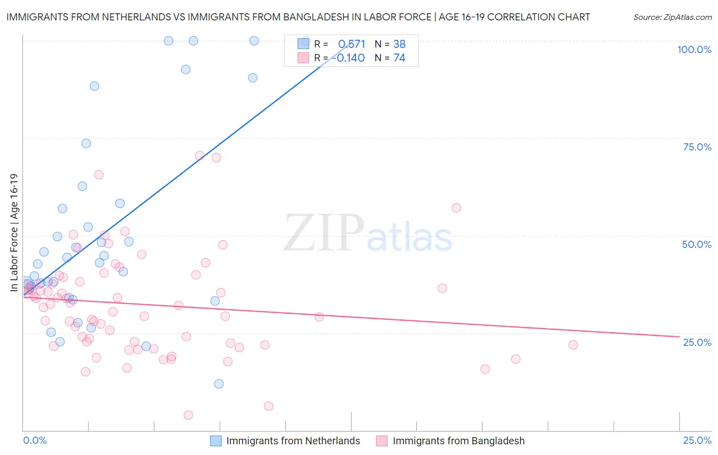 Immigrants from Netherlands vs Immigrants from Bangladesh In Labor Force | Age 16-19