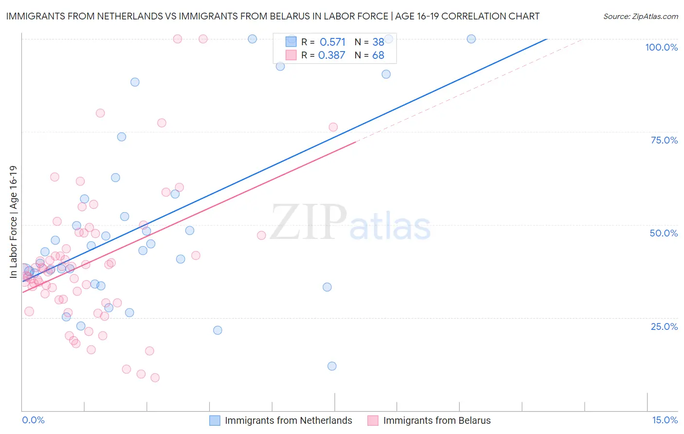 Immigrants from Netherlands vs Immigrants from Belarus In Labor Force | Age 16-19