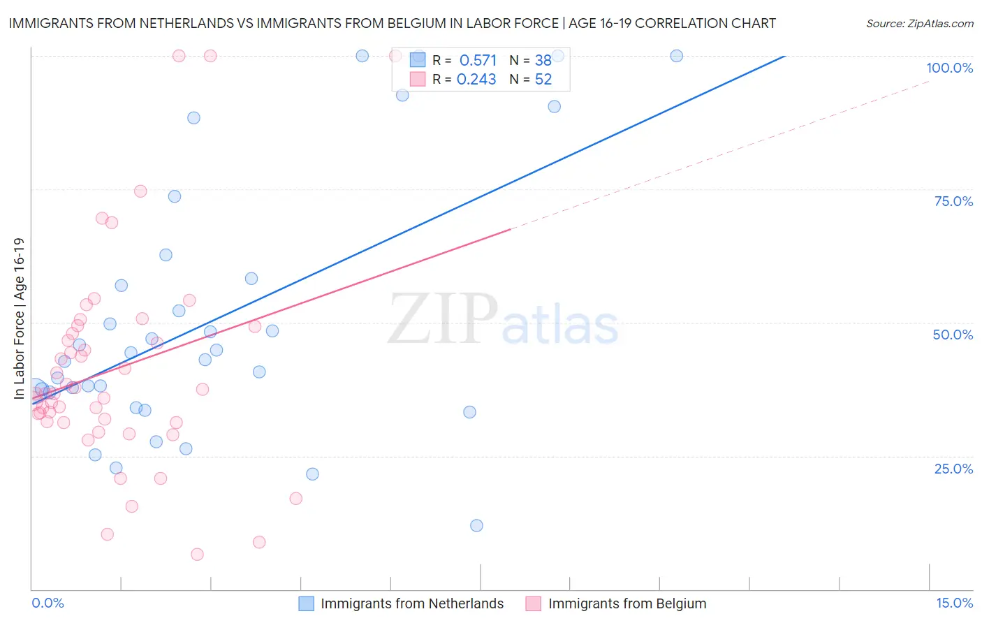 Immigrants from Netherlands vs Immigrants from Belgium In Labor Force | Age 16-19