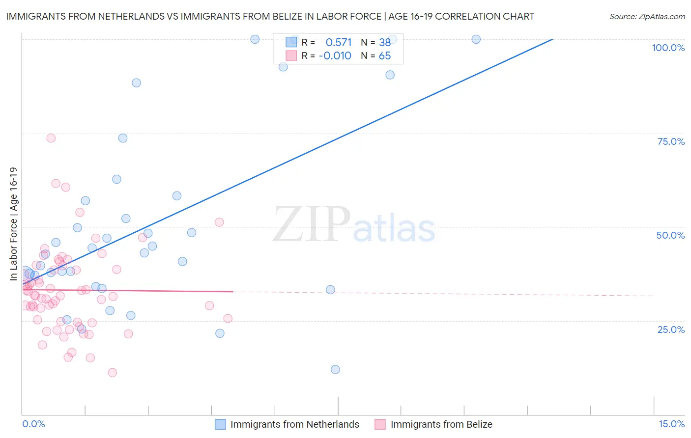 Immigrants from Netherlands vs Immigrants from Belize In Labor Force | Age 16-19