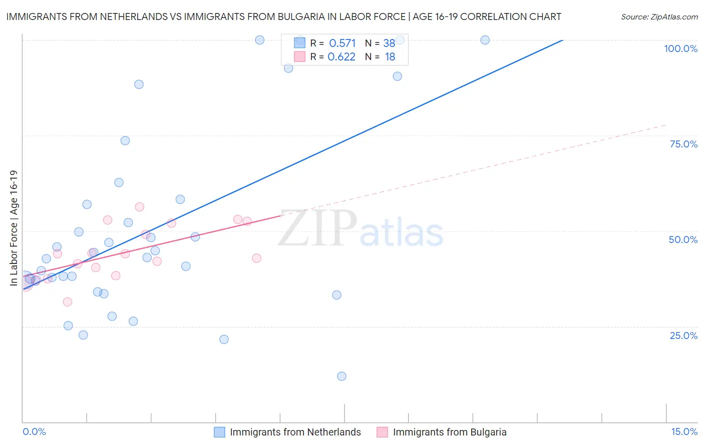 Immigrants from Netherlands vs Immigrants from Bulgaria In Labor Force | Age 16-19
