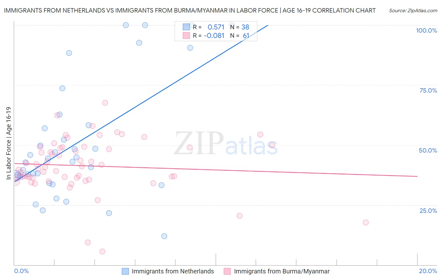Immigrants from Netherlands vs Immigrants from Burma/Myanmar In Labor Force | Age 16-19