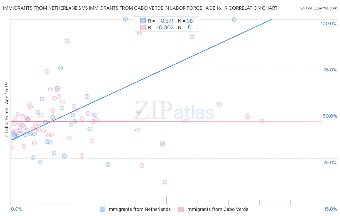 Immigrants from Netherlands vs Immigrants from Cabo Verde In Labor Force | Age 16-19