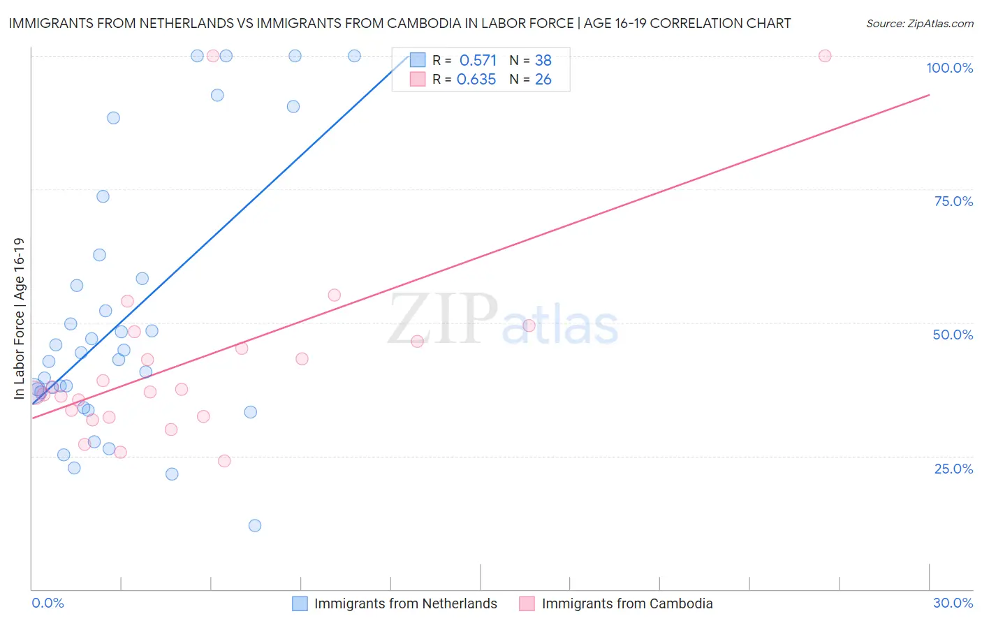 Immigrants from Netherlands vs Immigrants from Cambodia In Labor Force | Age 16-19