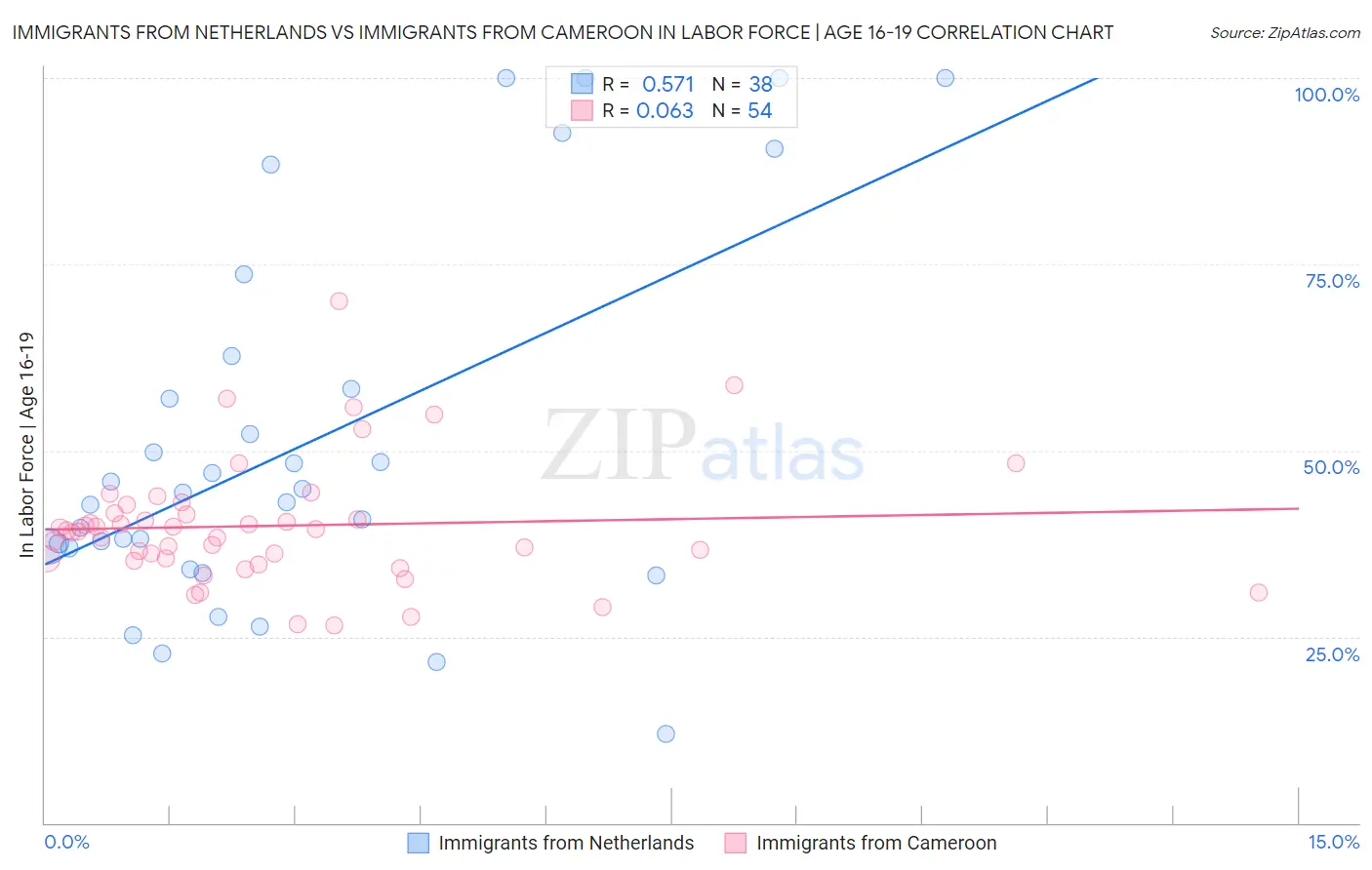 Immigrants from Netherlands vs Immigrants from Cameroon In Labor Force | Age 16-19