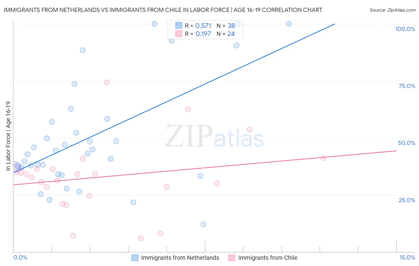 Immigrants from Netherlands vs Immigrants from Chile In Labor Force | Age 16-19