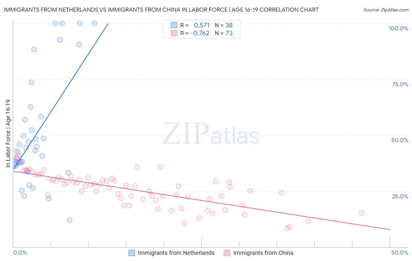 Immigrants from Netherlands vs Immigrants from China In Labor Force | Age 16-19