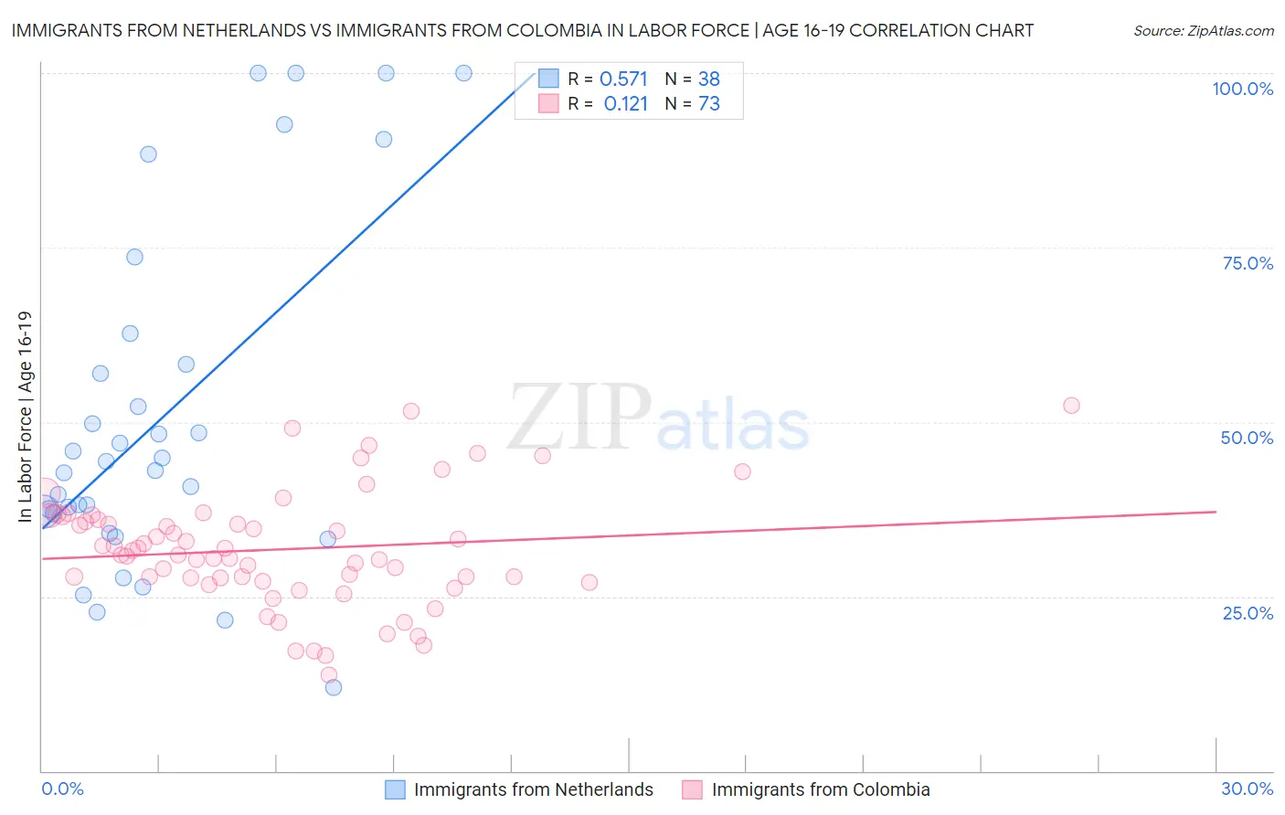 Immigrants from Netherlands vs Immigrants from Colombia In Labor Force | Age 16-19